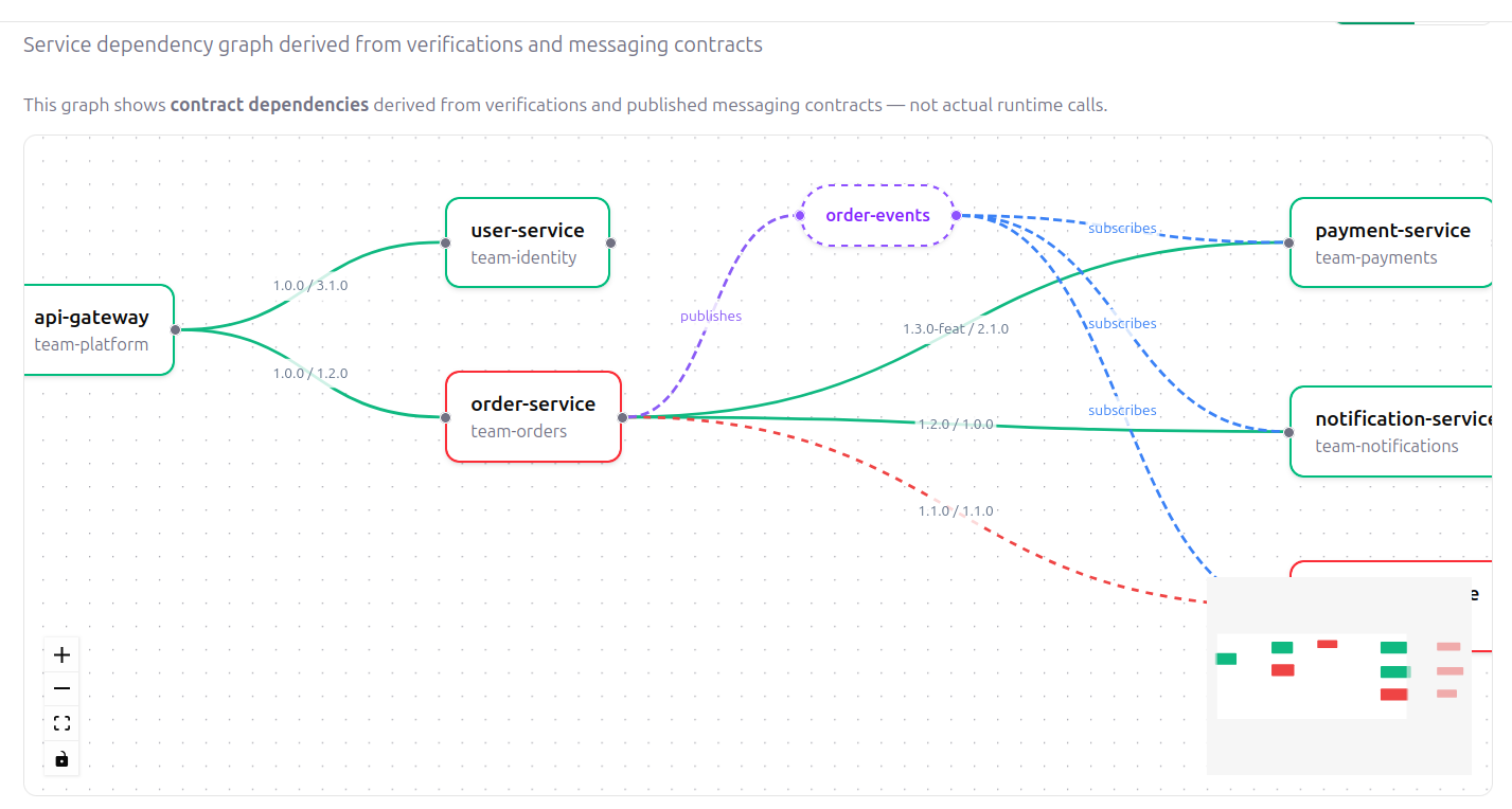 Dependency graph showing service relationships and verification status
