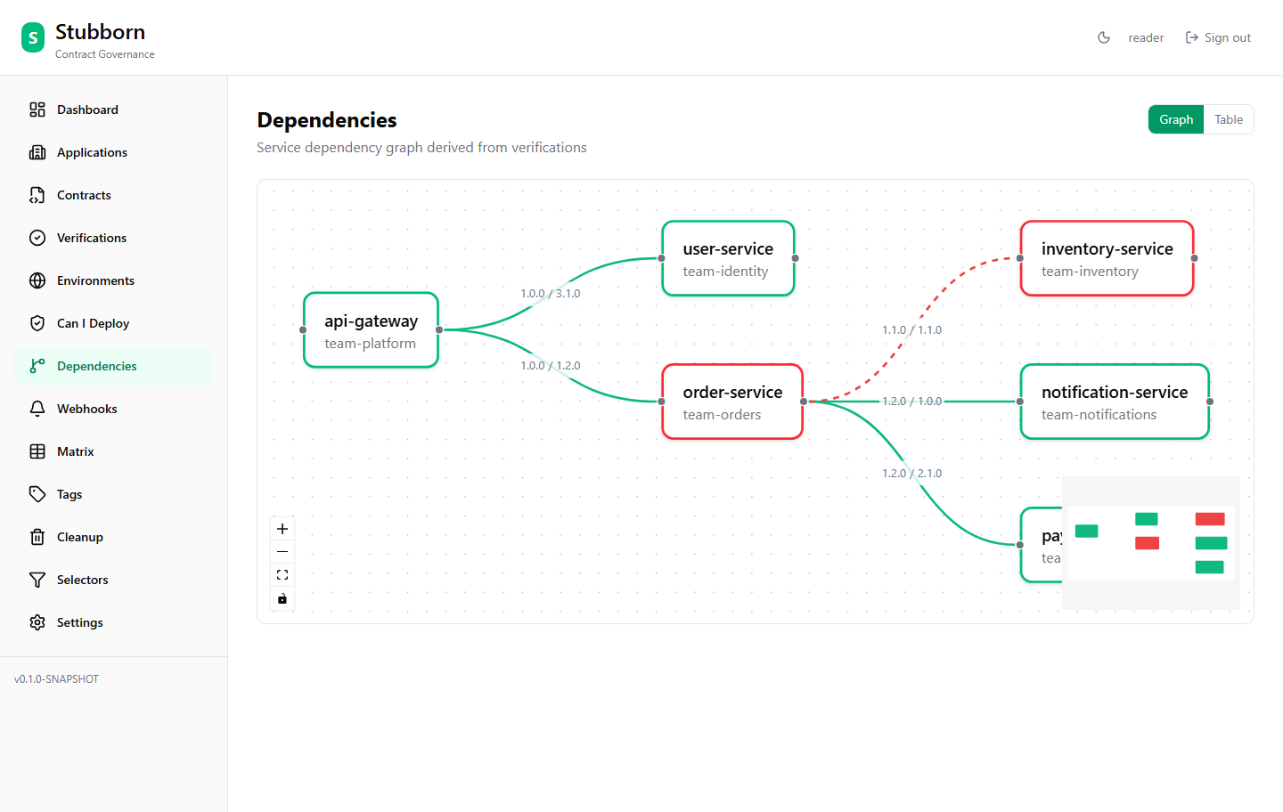 Dependency graph showing service relationships and verification status